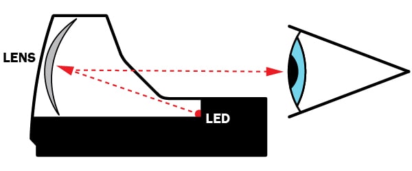 Illustration of the basic workings of an optical reflex sight