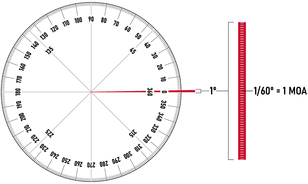 Illustration showing 1 MOA is one-sixtieth of 1 degree in a circle