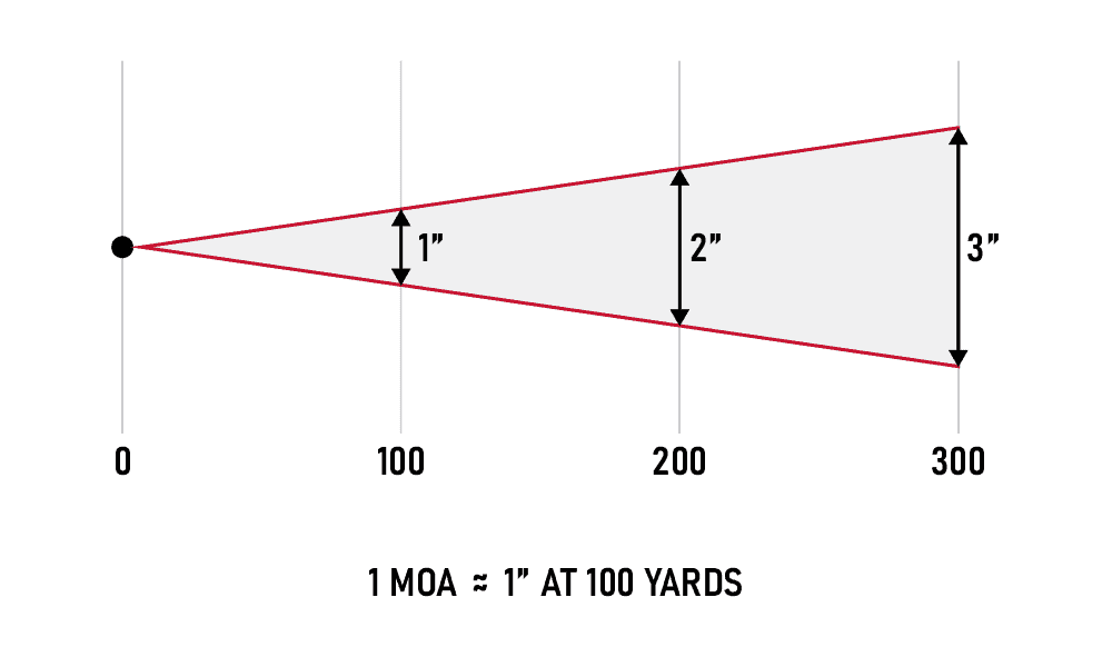 What Is MOA Understanding Minutes Of Angle For Red Dot Sights what-is-moa-understanding-minutes-of-angle-for-red-dot-sights