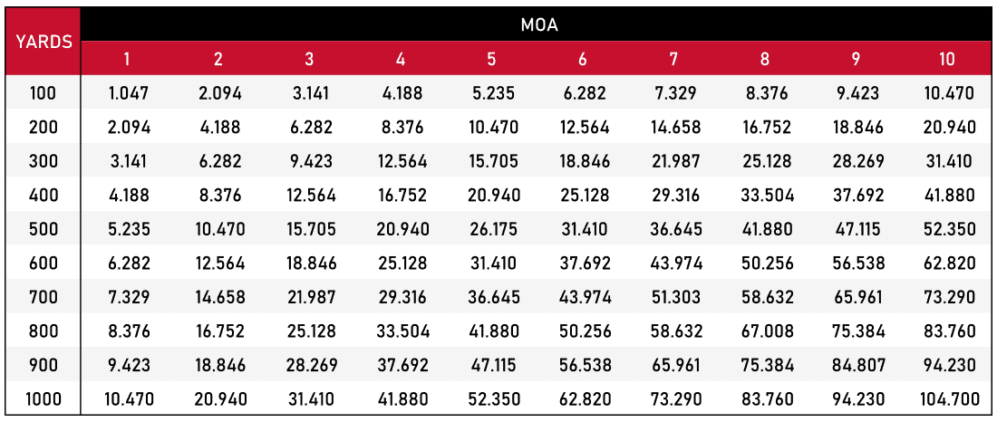 Chart showing the size of MOA at various distances